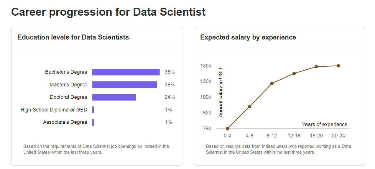 Source: Indeed.com's Data Science Career Advice
